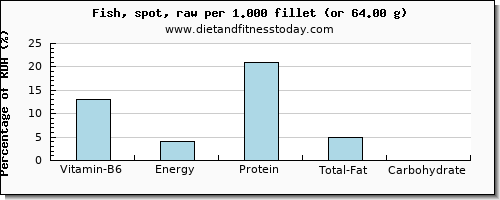 vitamin b6 and nutritional content in fish